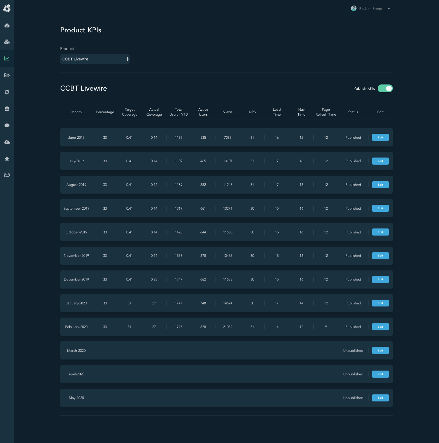 CMS product KPI management view for editing performance metrics.