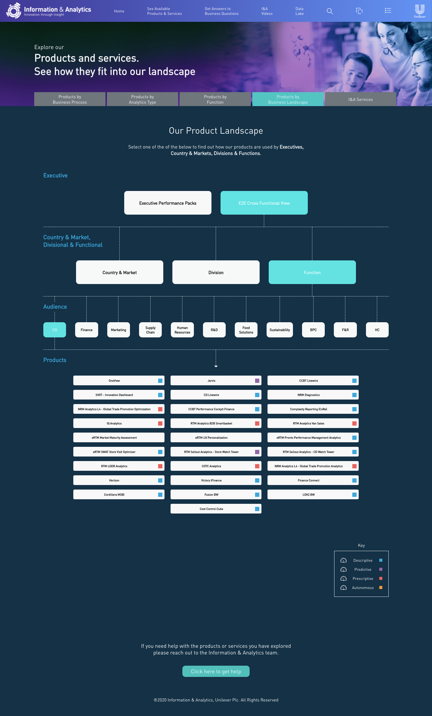 Interactive Unilever Information and Analytics product landscape visualisation.