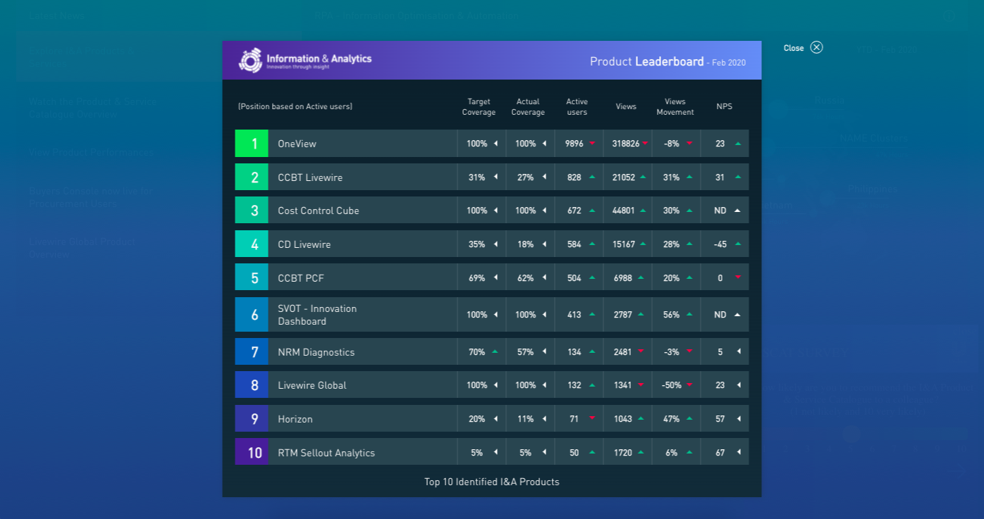 Product leaderboard ranking products by performance across the I&A catalogue.